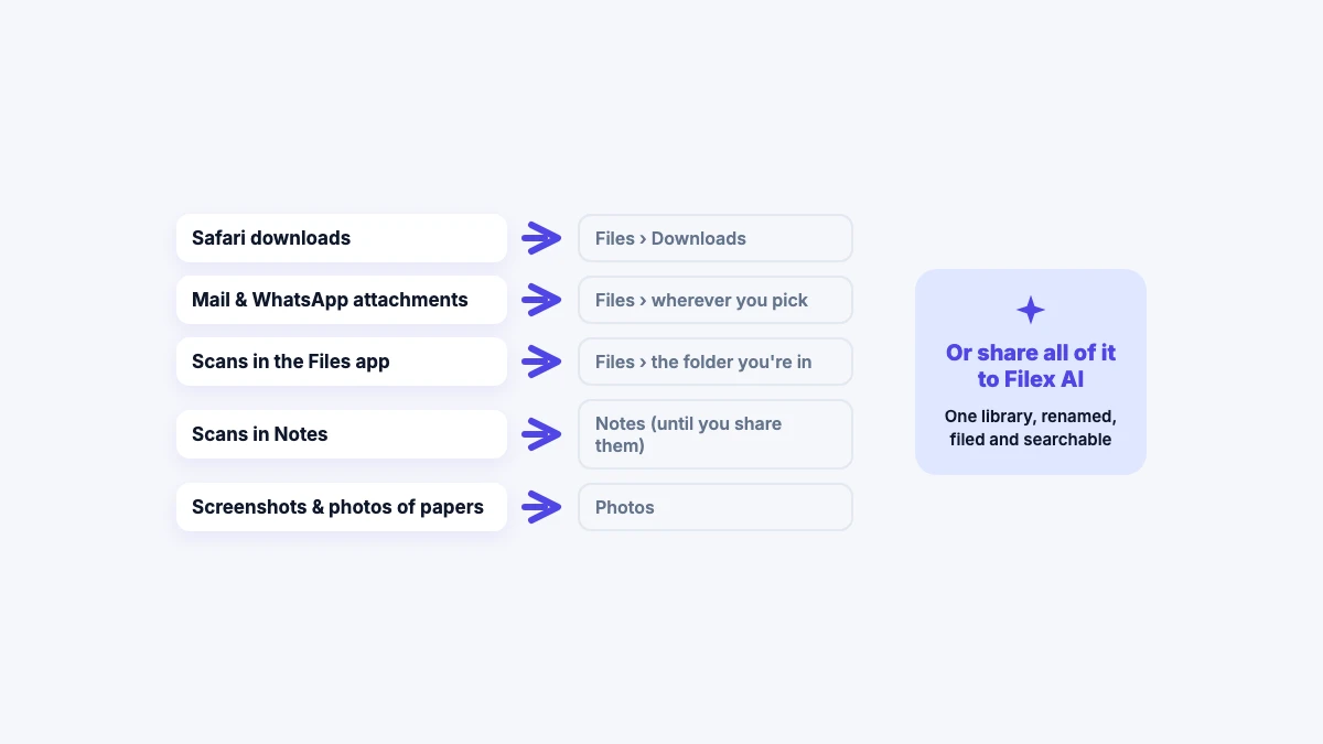 Where iPhone apps save documents: Safari downloads go to Files, Downloads; Mail and WhatsApp attachments go wherever you pick in Files; scans in the Files app go to the folder you are in; scans in Notes stay in Notes until you share them; screenshots and photos of papers go to Photos. Or share all of it to Filex AI for one renamed, filed, searchable library